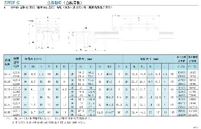 12系列（俗稱KG系列）高矩（方形）滑塊尺寸表